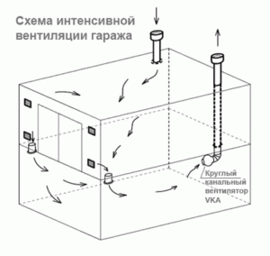 Особенности вентиляции гаража